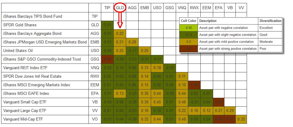 Correlation Chart